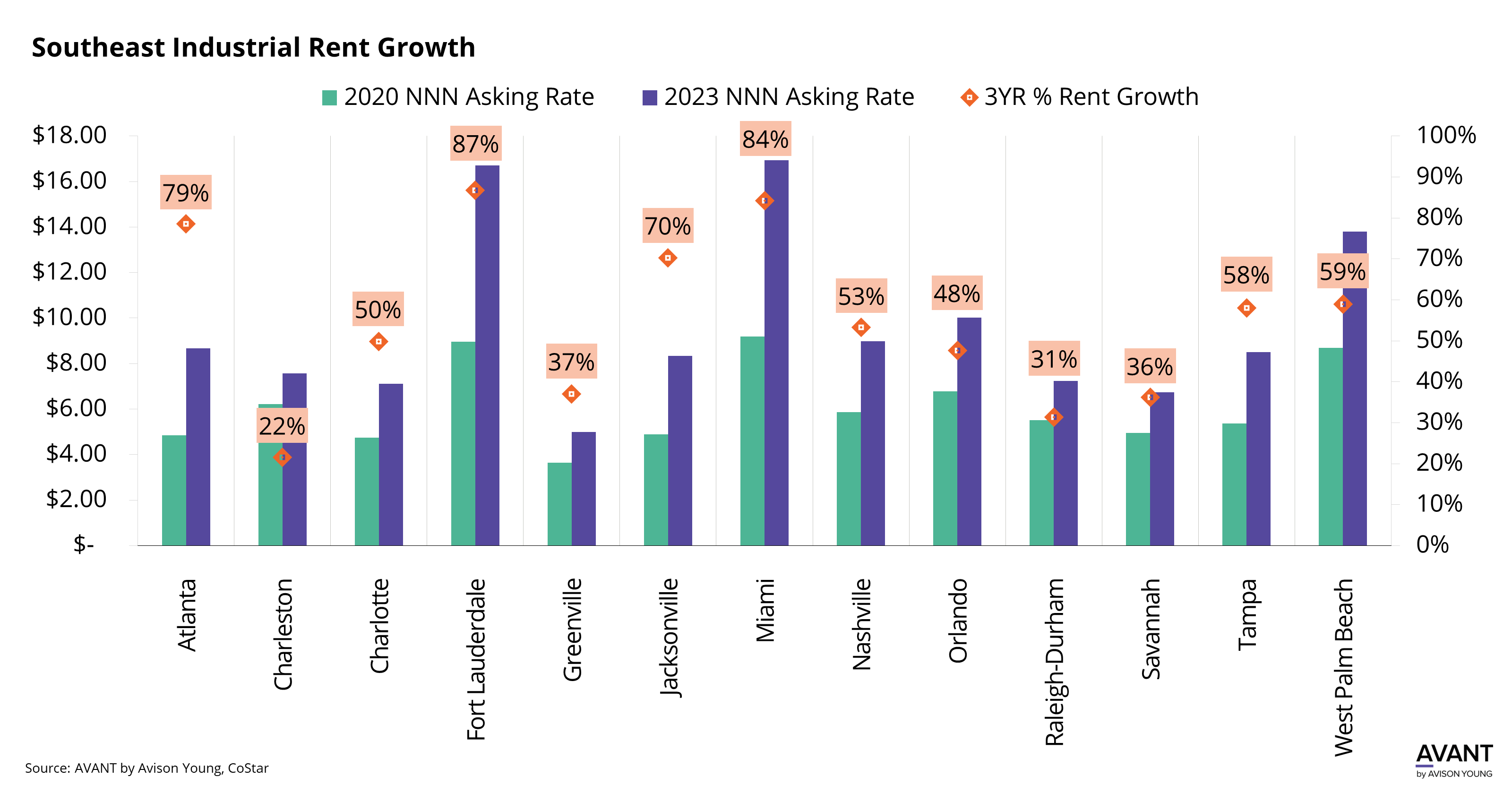 graph of industrial commercial real estate asking rent growth in the Southeast comparing 2020 and 2023